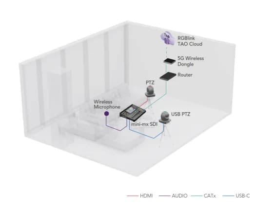 Live Studio – Solution diagram