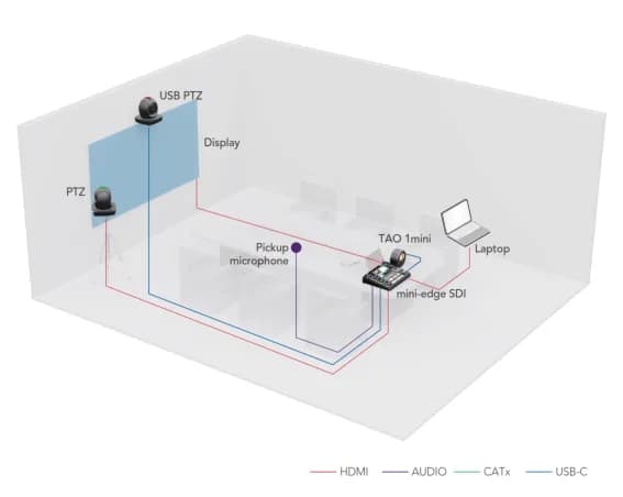 Video Conferencing – Solution diagram